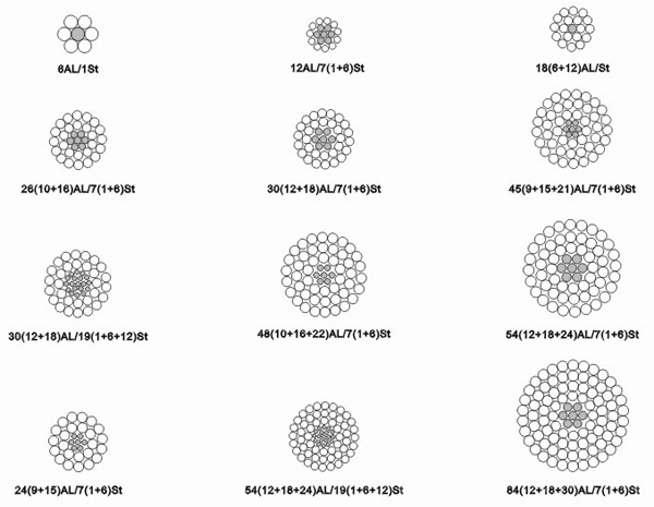 鋼芯鋁合金絞線結構示意圖