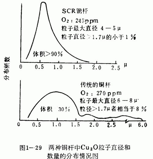 兩種銅桿中Cu2O粒子直徑和數量的分布情況圖